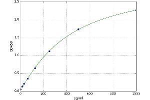 A typical standard curve (CIRBP ELISA 试剂盒)