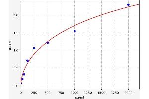 Typical standard curve (PDGF ELISA 试剂盒)
