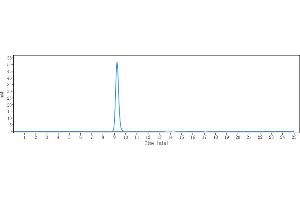The purity of Anti-TREM1 / CD354 Reference Antibody (PY159) is more than 95 % , determined by SEC-HPLC. (Recombinant TREM1 抗体)