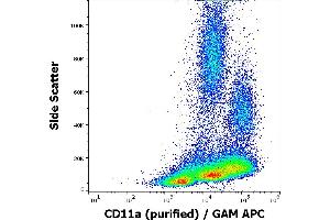 Flow cytometry surface staining pattern of human peripheral whole blood stained using anti-human CD11a (MEM-25) purified antibody (concentration in sample 1 μg/mL) GAM APC. (ITGAL 抗体)