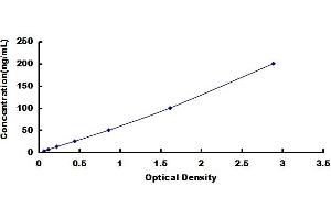 Typical standard curve
