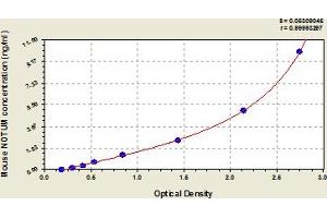 Typical Standard Curve (NOTUM ELISA 试剂盒)