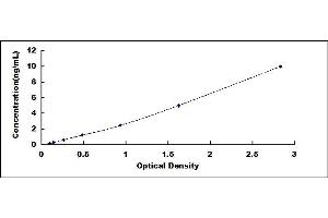 Typical standard curve (IQGAP3 ELISA 试剂盒)