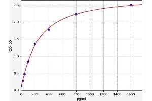 Typical standard curve (NOX5 ELISA 试剂盒)