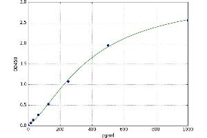 A typical standard curve (Oncostatin M ELISA 试剂盒)