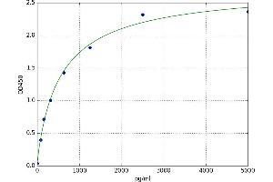 A typical standard curve (ALDH1A7 ELISA 试剂盒)