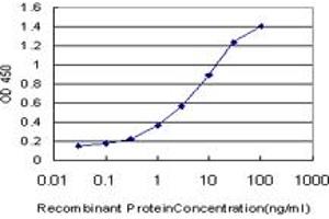 Detection limit for recombinant GST tagged IL6R is approximately 0. (IL-6 Receptor 抗体  (AA 21-120))