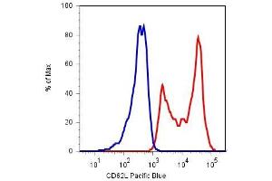 Surface staining of human peripheral blood cells with anti-CD62L (LT-TD180) Pacific Blue™ (lymphocyte gate). (L-Selectin 抗体  (APC))