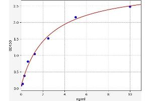 Typical standard curve