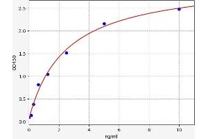 Typical standard curve (AIF ELISA 试剂盒)
