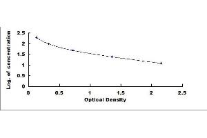 Typical standard curve (Neuropeptide FF ELISA 试剂盒)