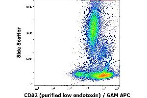 Flow cytometry surface staining pattern of human peripheral blood stained using anti-human CD82 (C33) purified antibody (low endotoxin, concentration in sample 1 μg/mL) GAM APC. (CD82 抗体)