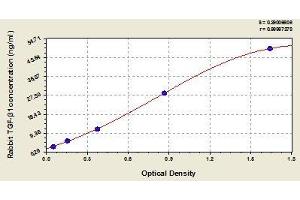 Typical standard curve