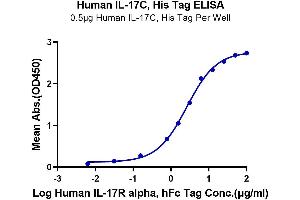 Immobilized Human IL-17C at 5 μg/mL (100 μL/Well) on the plate.