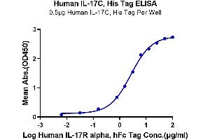 Immobilized Human IL-17C at 5 μg/mL (100 μL/Well) on the plate. (IL17C Protein (AA 19-197) (His-Avi Tag))