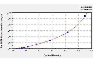 Typical standard curve (INSL3 ELISA 试剂盒)