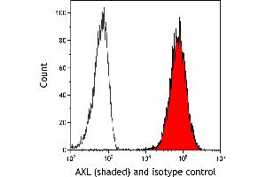 anti-AXL Receptor tyrosine Kinase (AXL) (AA 33-440) antibody