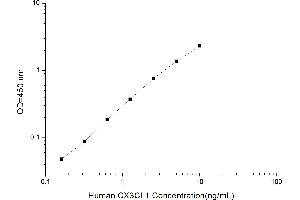Chemokine (C-X3-C Motif) Ligand 1 (CX3CL1) ELISA Kit