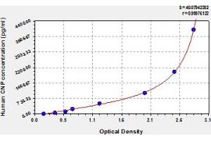 Typical Standard Curve (NPPC ELISA 试剂盒)