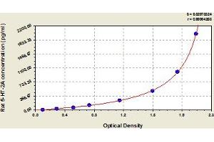 Typical Standard Curve (HTR2A ELISA 试剂盒)