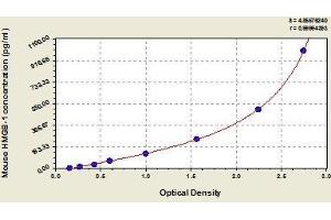 Typical standard curve (HMGB1 ELISA 试剂盒)