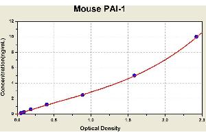 Diagramm of the ELISA kit to detect Mouse PA1 -1with the optical density on the x-axis and the concentration on the y-axis. (PAI1 ELISA 试剂盒)