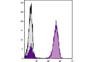 Human peripheral blood lymphocytes were stained with Mouse Anti-Human CD3-UNLB followed by Rat Anti-Mouse IgG1. (大鼠 anti-小鼠 IgG1 Antibody (PE))