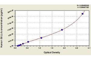 Typical standard curve (SALL4 ELISA 试剂盒)