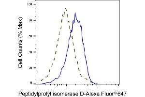 Validation of Peptidylprolyl isomerase D knockdown using flow cytometry.
