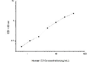 Typical standard curve (Complement C2 ELISA 试剂盒)