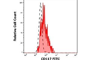 Separation of human stem cells (red-filled) from lymphocytes (black-dashed) in flow cytometry analysis (surface staining) of human peripheral whole blood stained using anti-human CD117 (104D2) FITC antibody (20 μL reagent / 100 μL of peripheral whole blood). (KIT 抗体  (FITC))