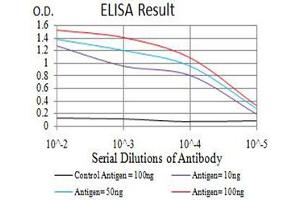 ELISA image for anti-Glutamate Receptor, Ionotropic, N-Methyl D-Aspartate 3B (GRIN3B) (AA 135-276) antibody (ABIN5611281)