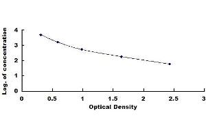 Typical standard curve