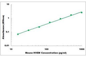 Representative Standard Curve (HVEM ELISA 试剂盒)