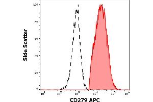 Separation of human CD297 positive cells (red-filled) from cellular debris (black-dashed) in flow cytometry analysis (surface staining) of human PHA stimulated peripheral blood mononuclear cells stained using anti-human CD279 (EH12. (PD-1 抗体  (APC))