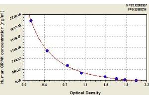 Typical Standard Curve (ORM1 ELISA 试剂盒)