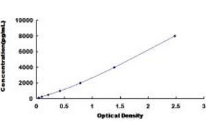 Typical standard curve (Annexin A2 ELISA 试剂盒)