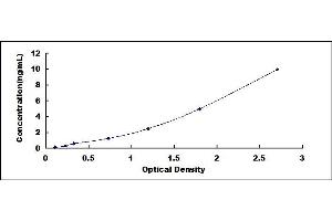 Typical standard curve (GDNF ELISA 试剂盒)
