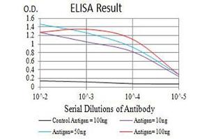 ELISA image for anti-Glutamate Receptor, Ionotropic, N-Methyl D-Aspartate 2a (GRIN2A) (AA 23-165) antibody (ABIN5611284)