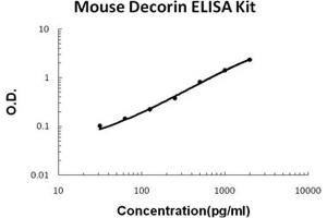 Mouse Decorin PicoKine ELISA Kit standard curve (Decorin ELISA 试剂盒)