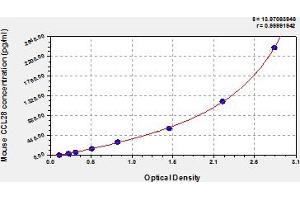 Typical Standard Curve (CCL28 ELISA 试剂盒)