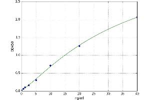 A typical standard curve (RYR2 ELISA 试剂盒)