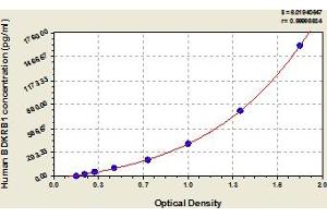 Typical Standard Curve (BDKRB1 ELISA 试剂盒)