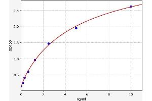 Typical standard curve (MCHR2 ELISA 试剂盒)