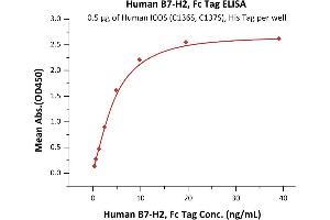 ELISA image for Inducible T-Cell Co-Stimulator Ligand (ICOSLG) (AA 19-258) (Active) protein (Fc Tag) (ABIN6809944)