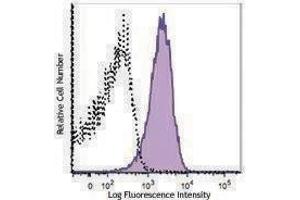 Flow Cytometry (FACS) image for anti-Fms-Related tyrosine Kinase 3 (FLT3) antibody (PE-Cy7) (ABIN2659088) (FLT3 抗体  (PE-Cy7))
