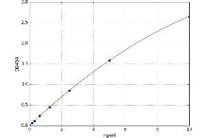 A typical standard curve (PAEP ELISA 试剂盒)