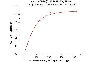 ELISA image for CD96 (CD96) (AA 22-503) (Active) protein (His tag) (ABIN6253681)