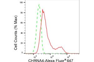Flow cytometric analysis of CHRNA4 expression in HepG2 cells using CHRNA4 antibody (ABIN7798055), 1:2,000).