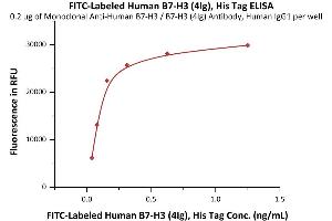 Immobilized Monoclonal A B7-H3 / B7-H3 (4Ig) Antibody, Human IgG1 at 2 μg/mL (100 μL/well) can bind Fed Human B7-H3 (4Ig), His Tag (ABIN6972947) with a linear range of 0.